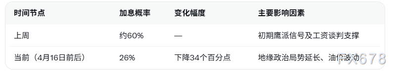 地缘政治不确定性加剧，日本央行4月加息概率骤降