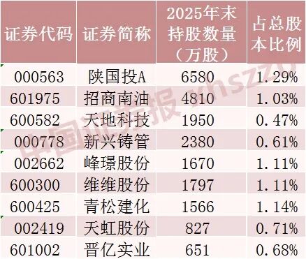 “牛散”操作曝光，葛卫东、章建平等最新持仓来了