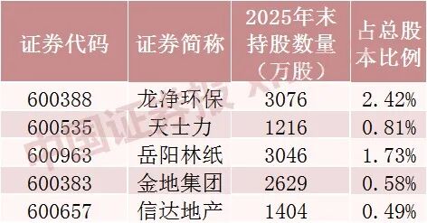 “牛散”操作曝光，葛卫东、章建平等最新持仓来了