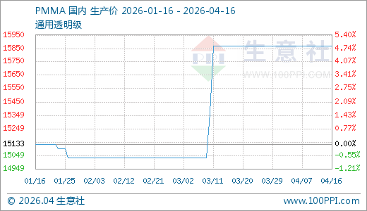 04月16日PMMA价格15866.67元/吨 60天上涨5.54%