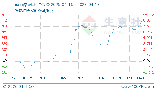 04月16日动力煤774.00元/吨 30天上涨4.77%