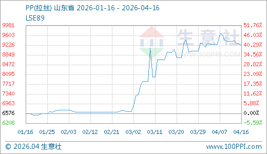 04月16日PP价格9216.67元/吨 30天上涨3.06%