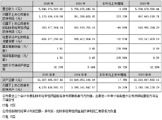 拉卡拉：2025年净利润11.71亿元，同比增长233.33%
