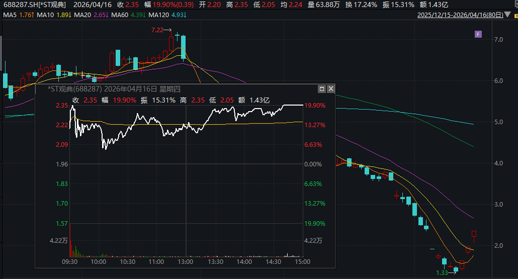 20%三连板！688287，停牌核查！退市风险高悬