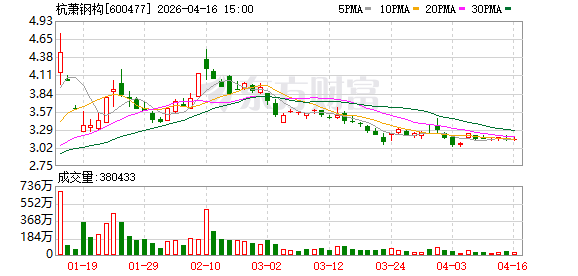 杭萧钢构：2025年归母净利润同比下降31.17% 拟每股派0.016元