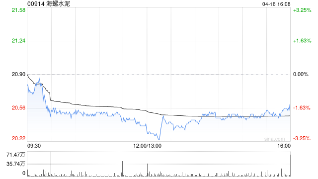 海螺水泥获摩根大通增持约84.79万股 每股作价约20.81元