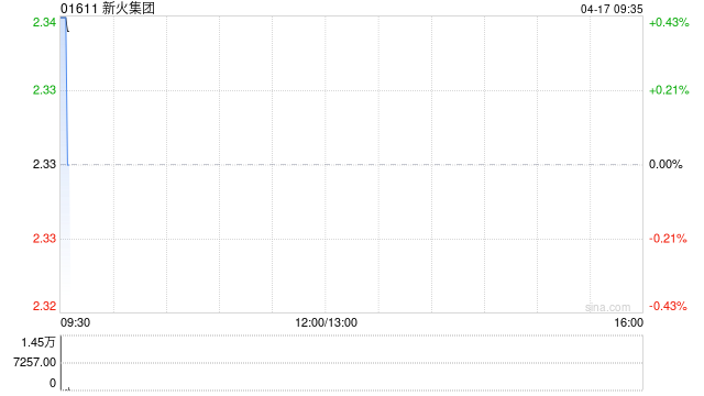 新火集团根据股份奖励计划授出合共66万股