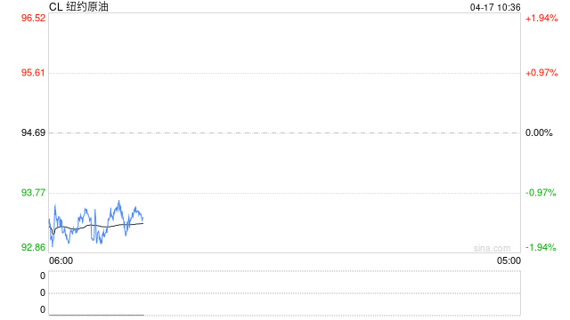 原油交易提醒：美伊谈判不确定行叠加供应担忧升温推动油价小幅反弹，中期调整结构不变