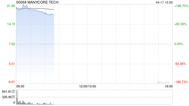 群核科技首挂上市 早盘高开169.03%