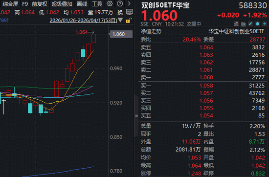业绩提振！中际旭创刷新高点+寒武纪强势10连涨，硬科技宽基——华宝基金双创50ETF(588330)拉升2.2%续创新高