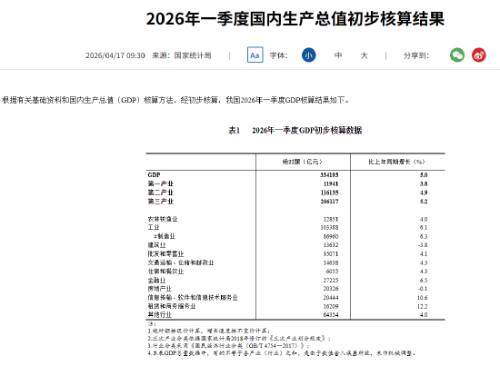 国家统计局：一季度金融业产值同比增长6.5%