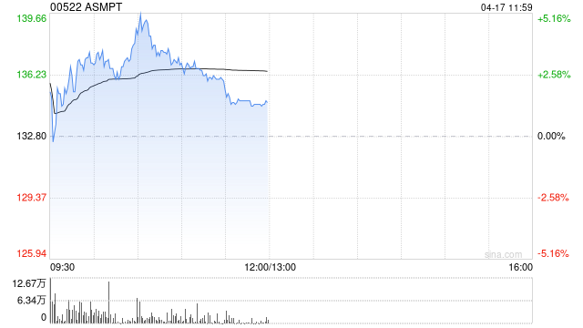 ASMPT盘中涨超5%创新高 公司有望将三星添为第二家主要客户