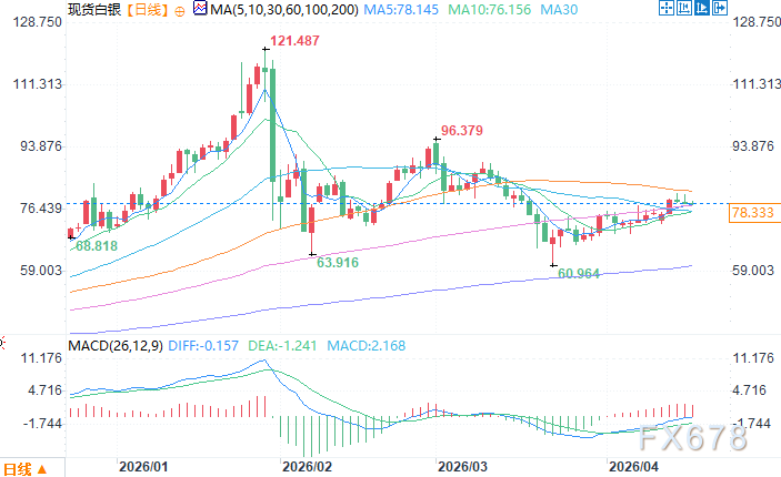 策略师：白银连续第六年供应短缺，却难重返120美元高位
