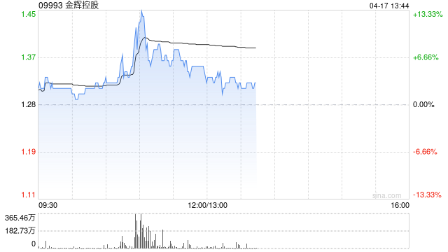 内房股早盘多数上扬 金辉控股涨逾10%融创中国涨逾5%