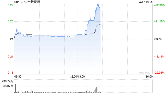 协合新能源早盘涨近3% 1GW容量数据中心在美获授予并网许可