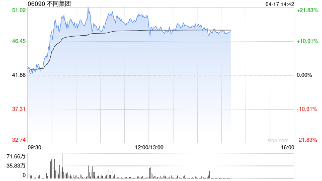 不同集团午后涨超14% 今年将加大核心产品AI升级