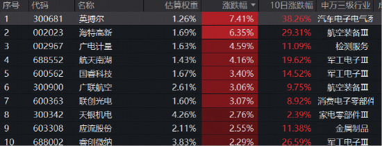 商业航天政策利好来了！华宝基金通用航空ETF（159231）逆市上涨冲击6连涨，盘中获资金净申购1300万份