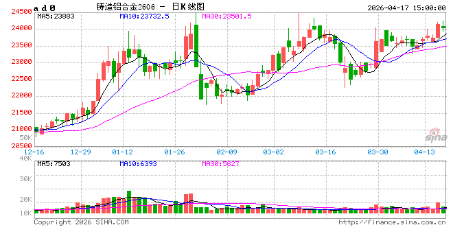 长江有色：17日铸造铝期价微跌0.06% 今日交投呈现温和态势