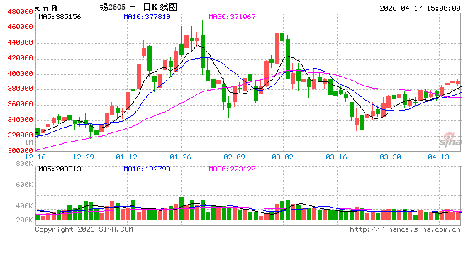 长江有色：17日锡价小跌 现货谨慎刚需采购为主