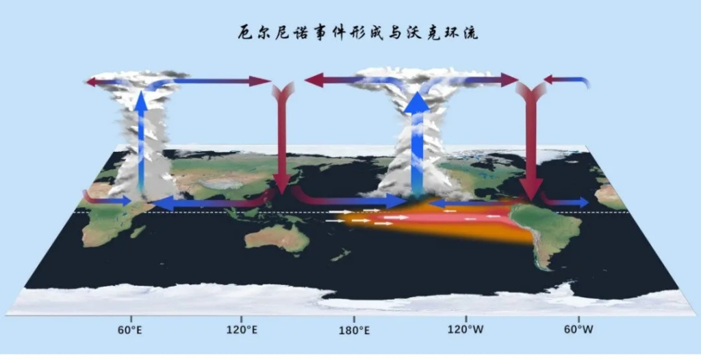 140年来最强厄尔尼诺正在酝酿？地球或今年冲击高温极限？国家气候中心回应
