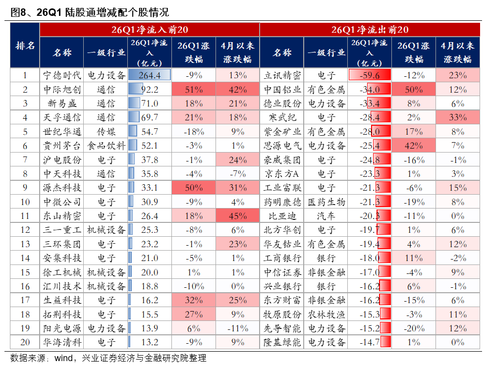 兴证策略：外资也加入拥抱高景气的统一战线