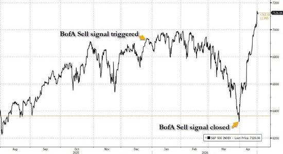 “本轮美股反弹正演变为多头陷阱” 美银Hartnett最新警告
