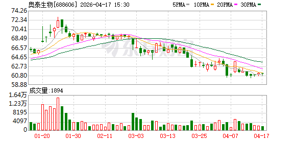 奥泰生物2025年度归母净利润约2.2亿元 同比降27.2%
