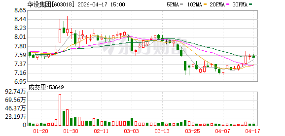 华设集团：2025年年度归属于上市公司股东的净利润274270150.96元