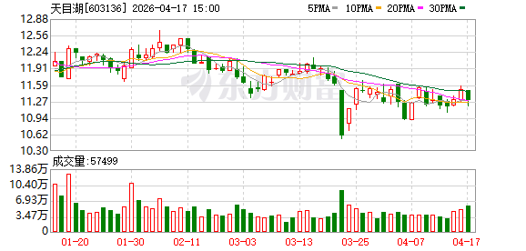 天目湖2025年度归母净利润约9532万元 同比降8.92%