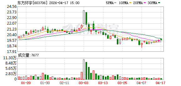东方环宇2025年度归母净利润约2.16亿元 同比增9.43%