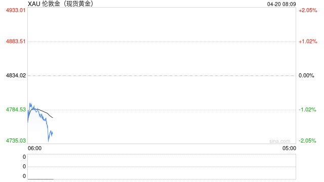 快讯：现货黄金回落至4750美元/盎司下方，日内跌1.76%