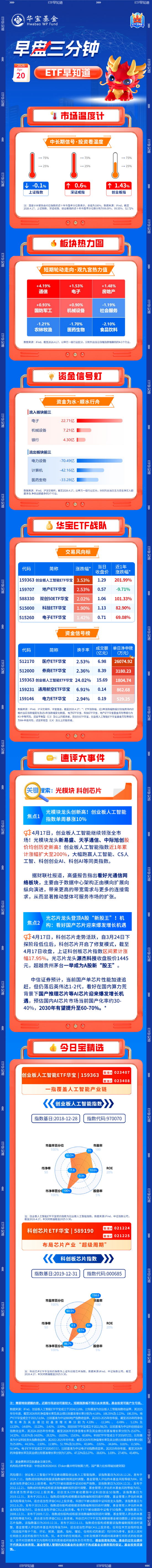 【早盘三分钟】4月20日华宝基金ETF早知道