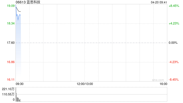 蓝思科技早盘高开近7% 实控人拟增持不低于1亿元A股股份