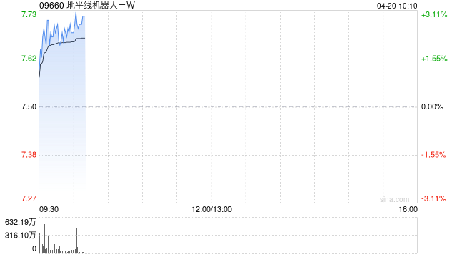 地平线机器人-W于4月17日斥资287.1万港元回购39.42万股