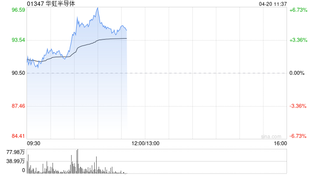 华虹半导体早盘涨超5% 晶圆代工厂密集宣布涨价台积电定调AI高景气