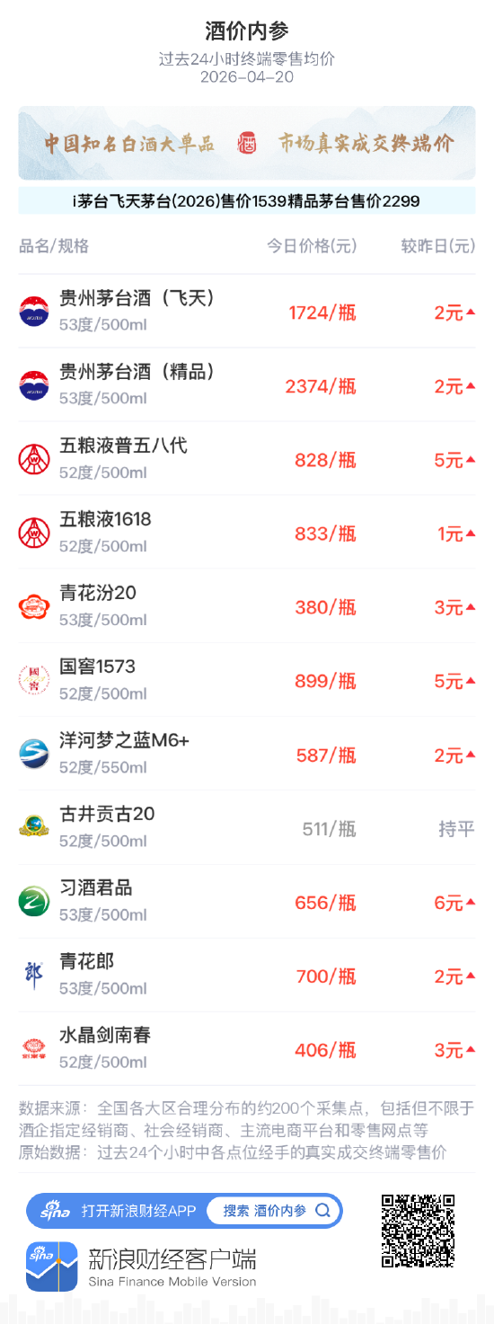 酒价内参4月20日价格发布：五粮液1618小幅上涨1元