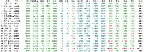 收评：国内期货主力合约涨多跌少 多晶硅盘中触及涨停