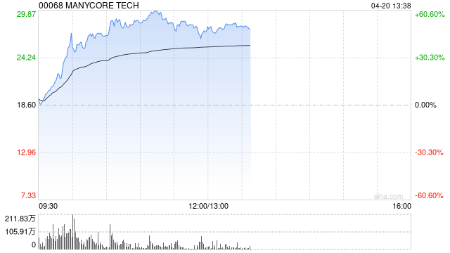 群核科技上市次日涨超56% 盘中股价创新高