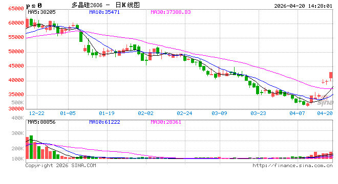 国泰君安期货：“反内卷”信号刺激市场神经，多晶硅领涨