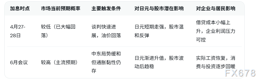 美伊冲突阴云笼罩，日本央行6月加息概率继续升温