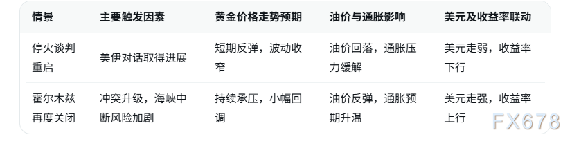 美元走强叠加霍尔木兹海峡再次关闭担忧，黄金价格小幅回落