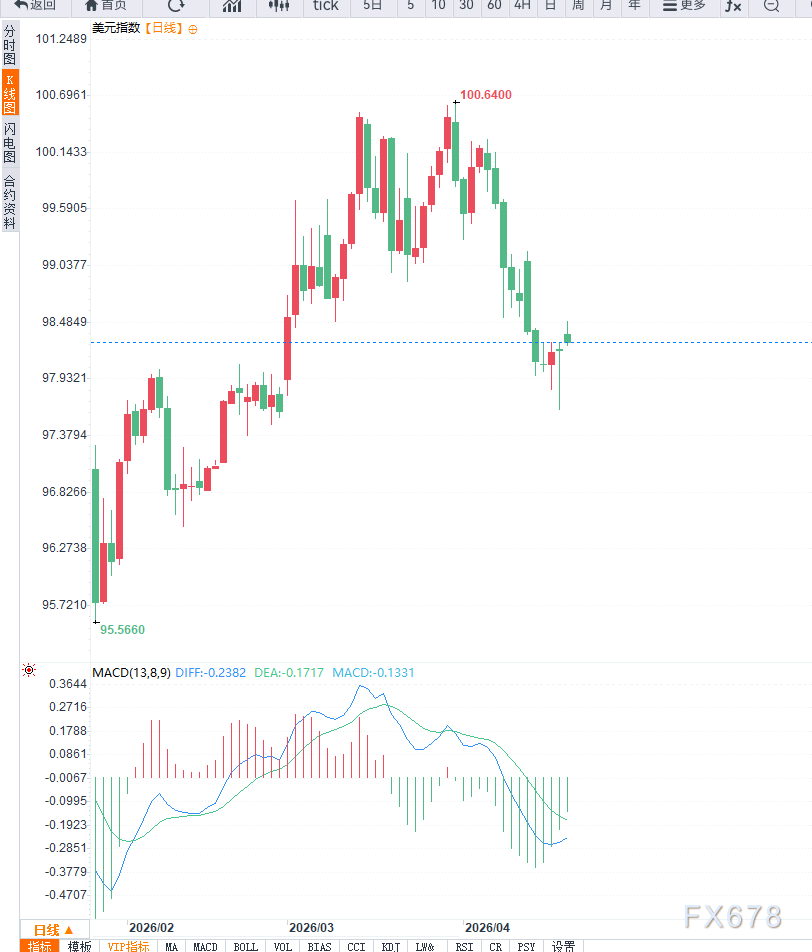 美元指数低位震荡，市场等待零售数据指引