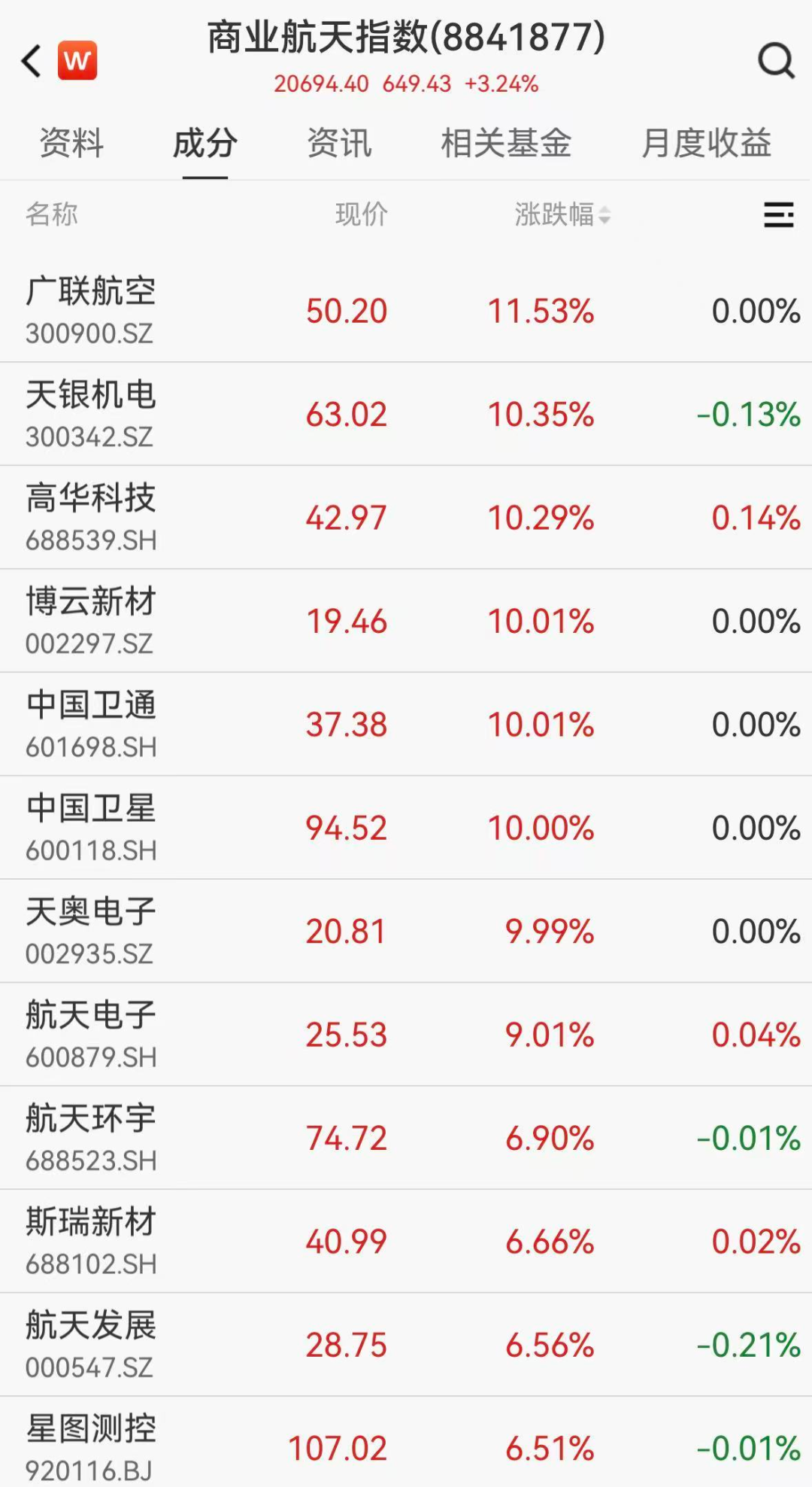 002297，6连板！4月机构调研火爆：22股获百家扎堆，19股净利翻倍（附股）