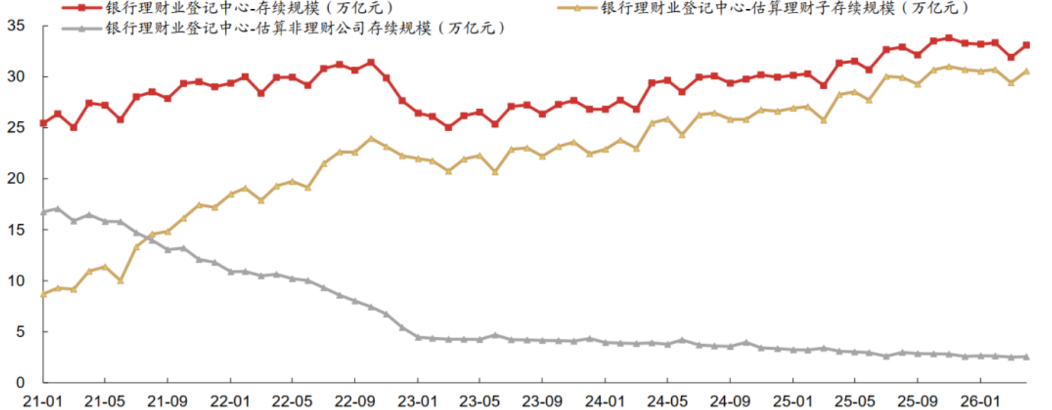 4月以来银行理财规模及收益双回升，近1月年化收益率飙升142BP