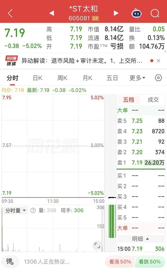 被证监会立案，或终止上市！*ST太和“一字”跌停