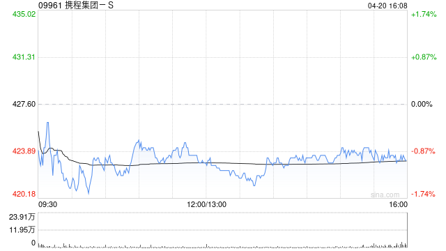 携程集团获The Capital Group Companies, Inc.增持约89.78万股 每股作价约424.54港元