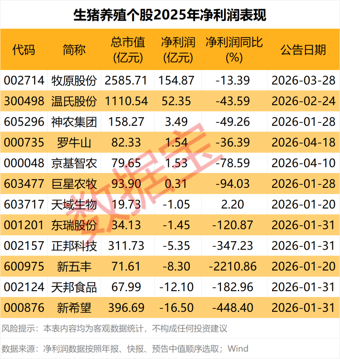 千亿液冷大牛股，一季度业绩爆雷！全线飘红，多地价格突破10元，猪市风向变了