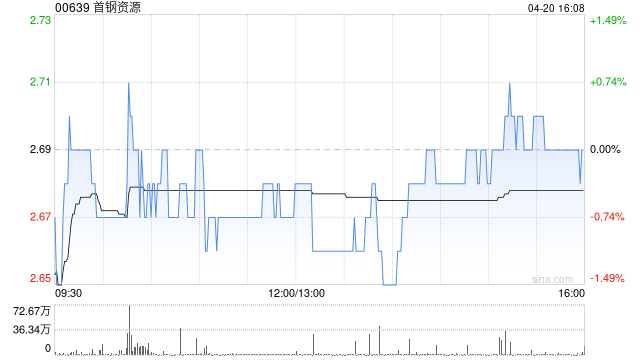 首钢资源获董事会主席陈益增持20万股 每股作价2.65港元