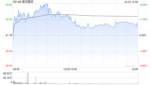 建滔集团获Hallgain Management Limited增持145.7万股 每股作价约40.89港元