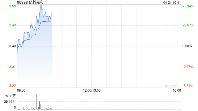 亿腾嘉和于4月20日斥资96.21万港元回购29.3万股